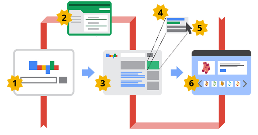 Google Ads İle Rekabet Analizi